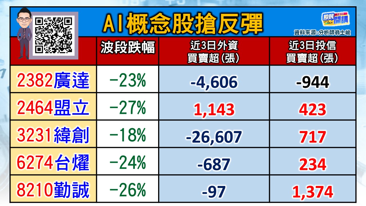 [股民開講]20240424-翁-03-AI概念股搶反彈