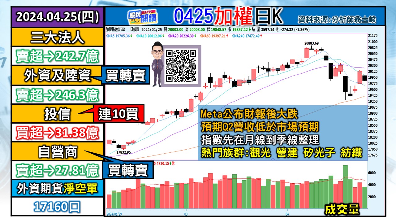 [股民開講]20240425-翁-01-加權日K