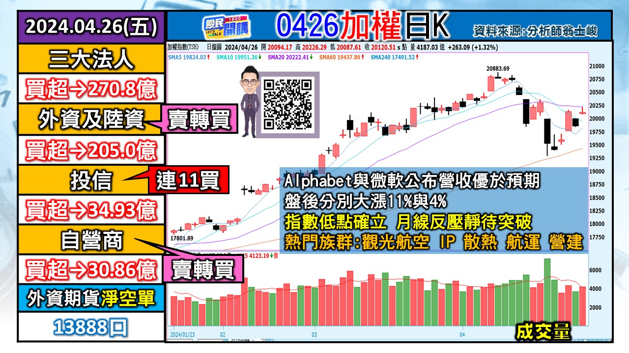 [股民開講]20240426-翁-01-加權日K