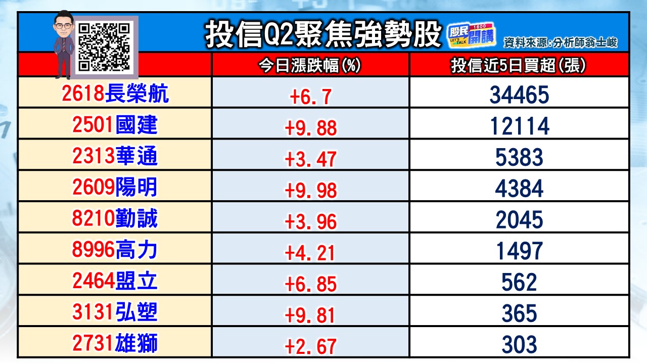 [股民開講]20240426-翁-02-投信Q2聚焦強勢股