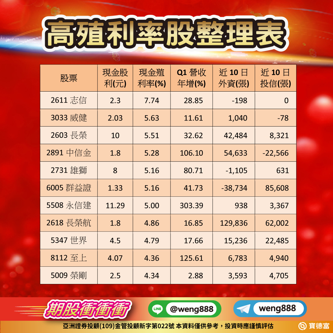 高殖利率股整理表