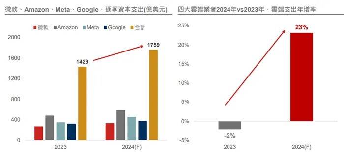 美國4大雲端業者資本、雲端支出