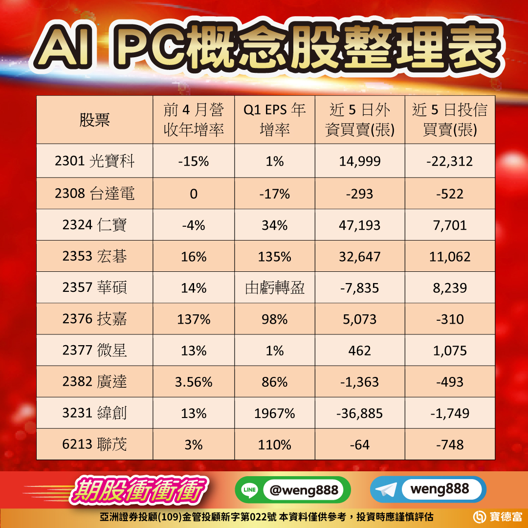 AI PC概念股整理表