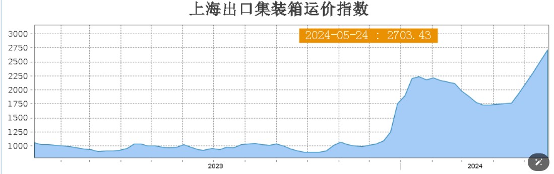 上海出口集裝箱運價指數