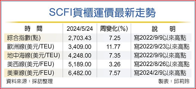 SCFI貨櫃運價最新走勢