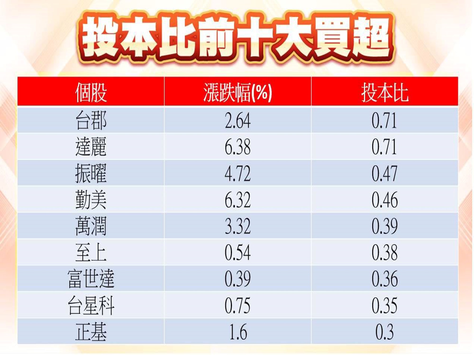 股市大富翁軟體-投本比前十大買超