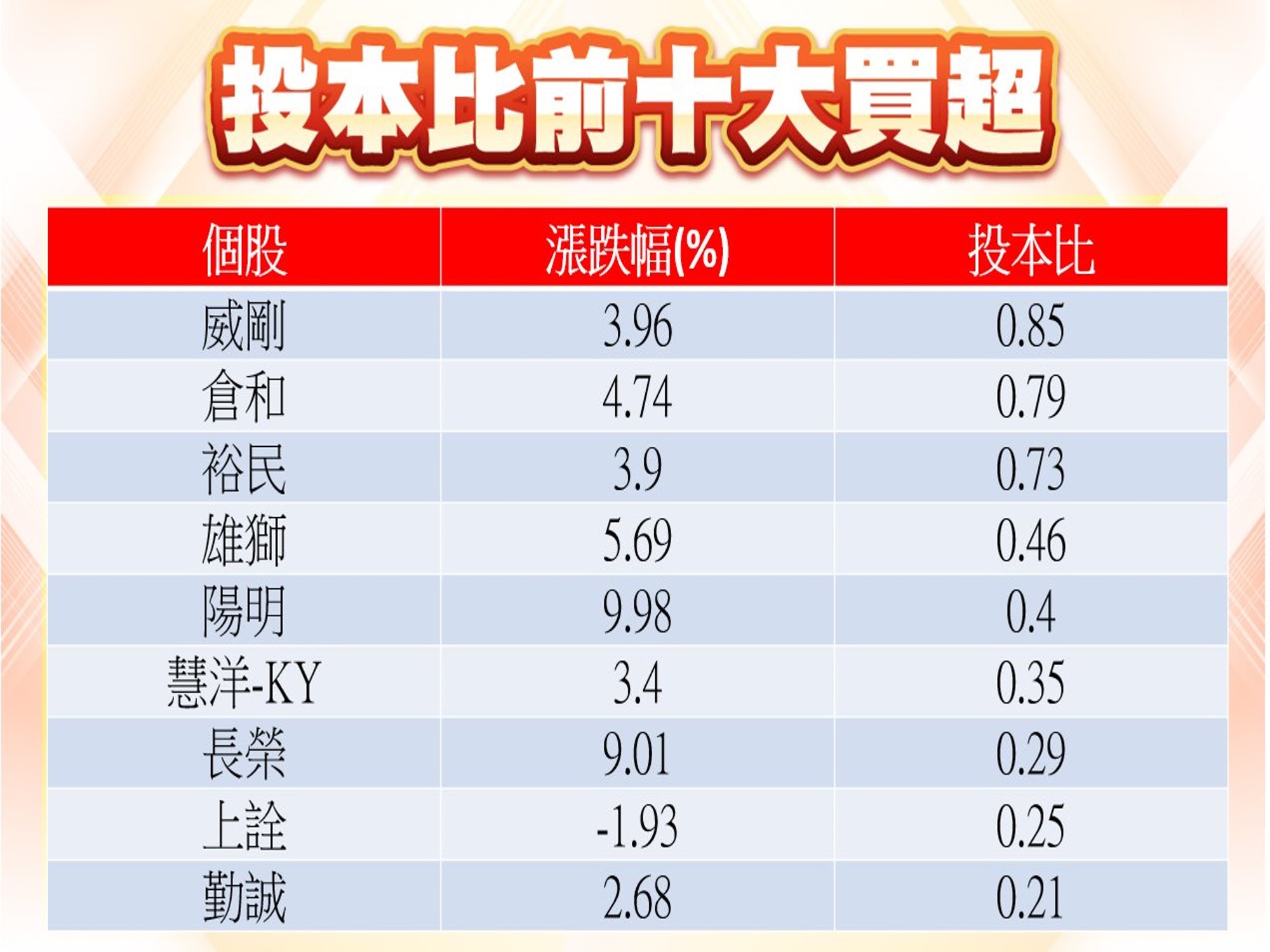 股市大富翁軟體-投本比前10大買超