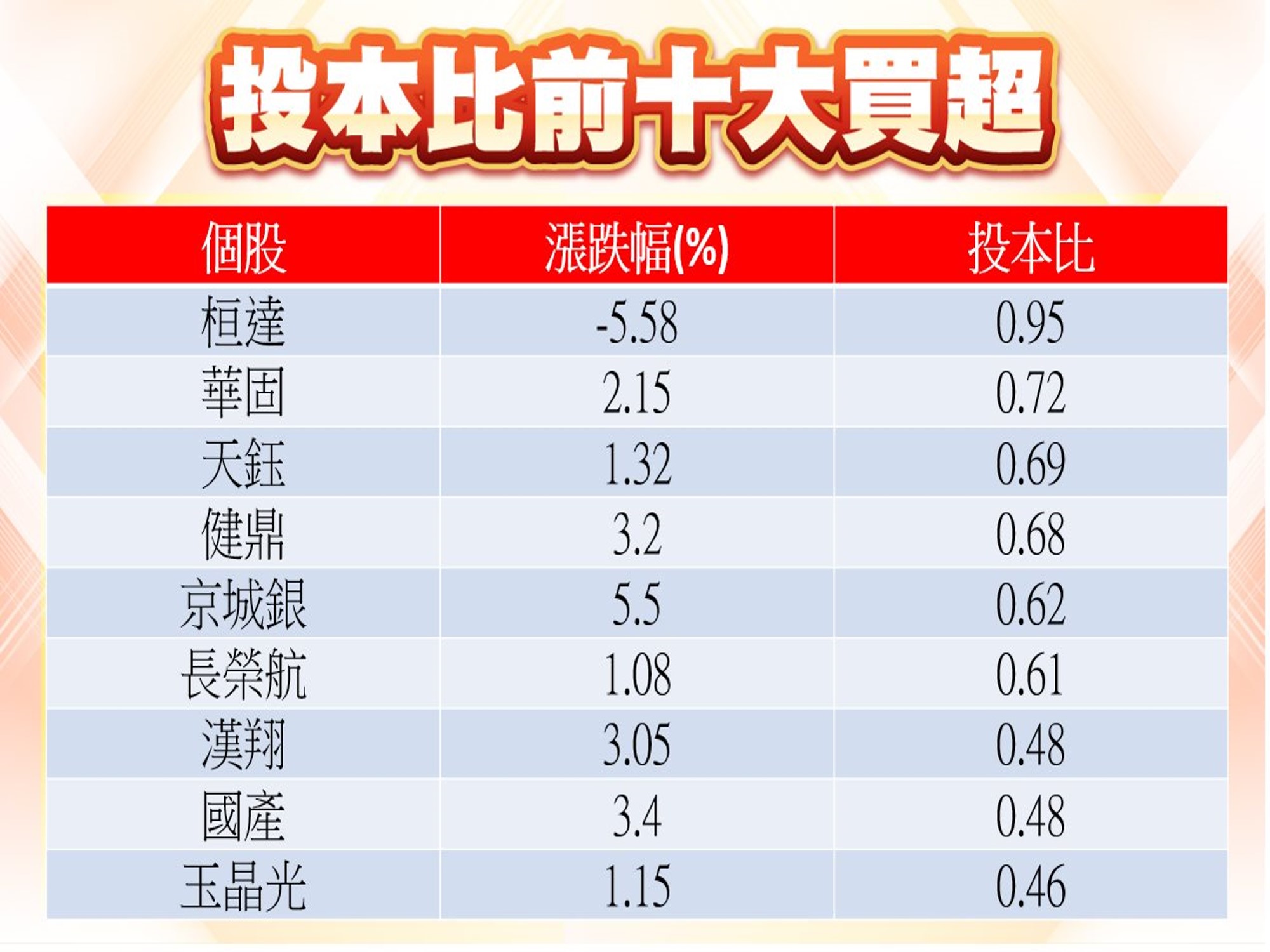 股市大富翁軟體-投本比前10大買超
