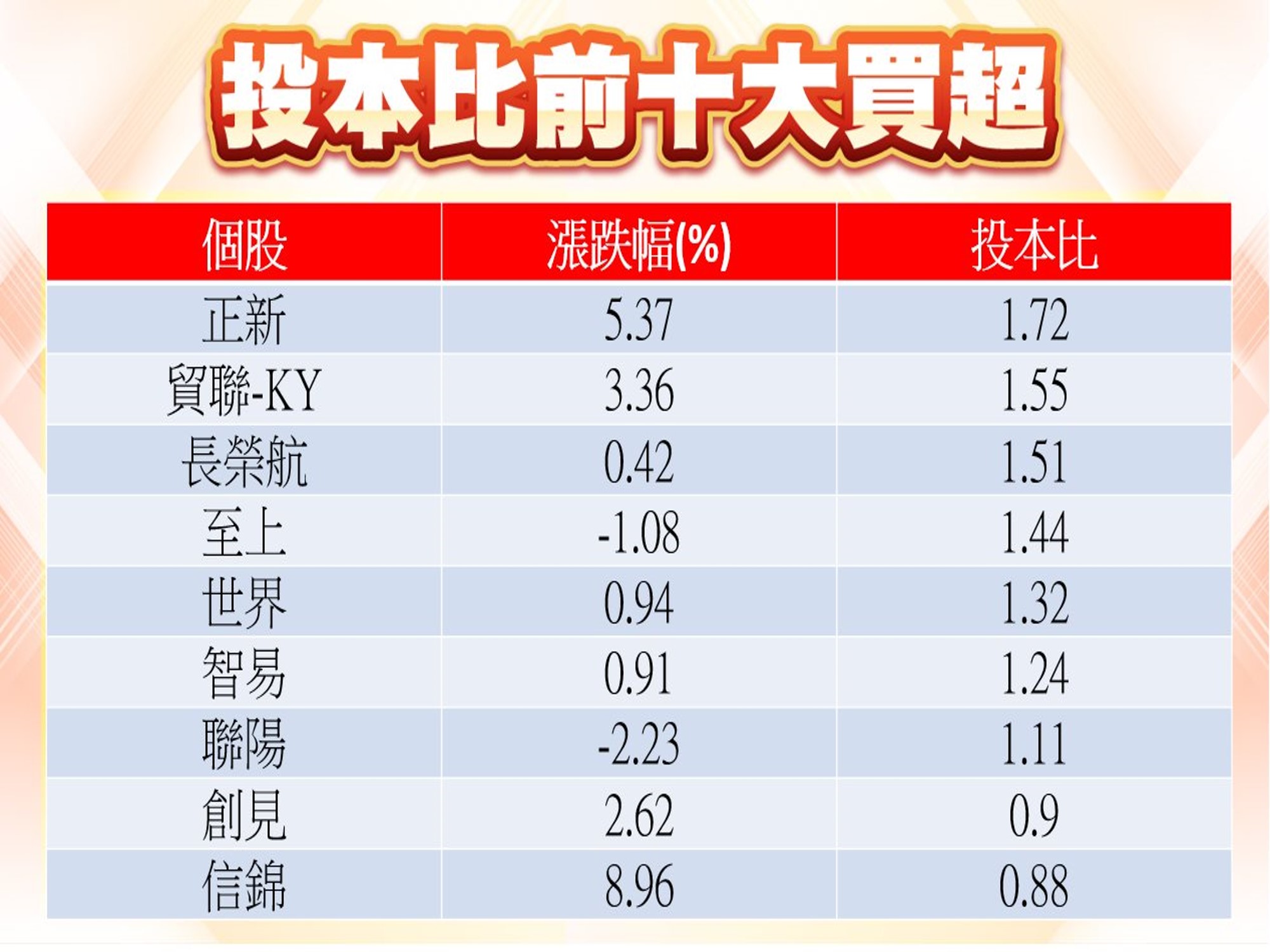 投本比前十大買超