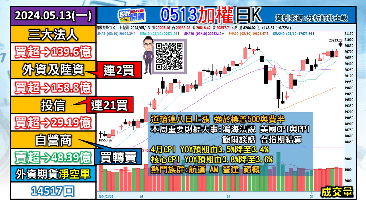 [股民開講]20240513-翁-01-加權日K
