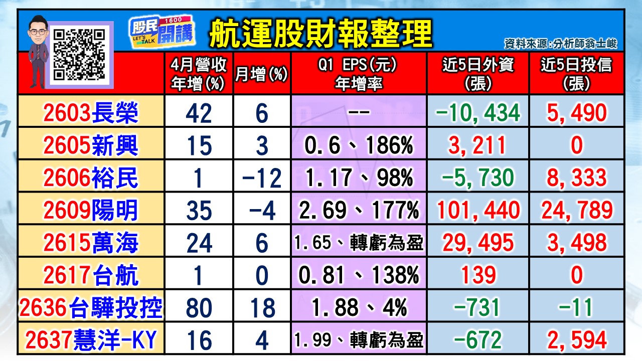[股民開講]20240513-翁-03-航運股財報整理