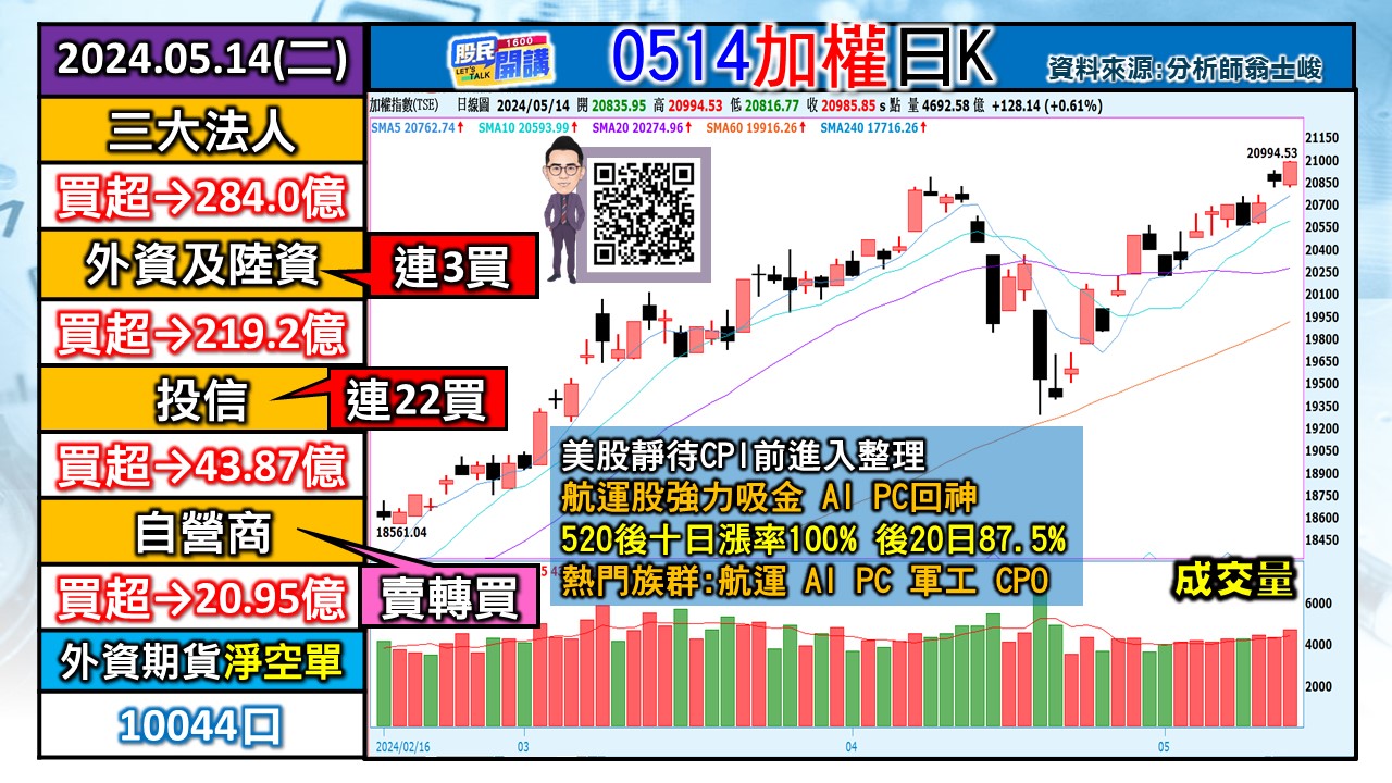 [股民開講]20240514-翁-01-加權日K