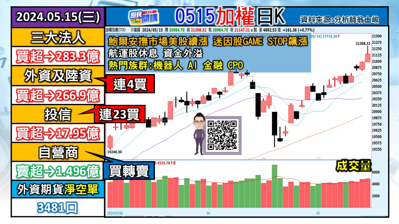 [股民開講]20240515-翁-01-加權日K