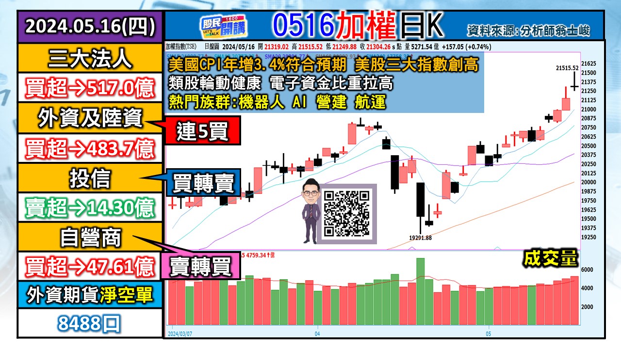 [股民開講]20240516-翁-01-加權日K