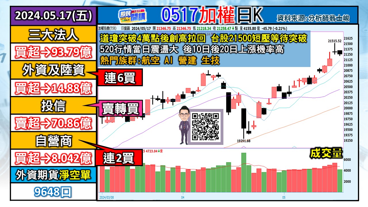 [股民開講]20240517-翁-01-加權日K