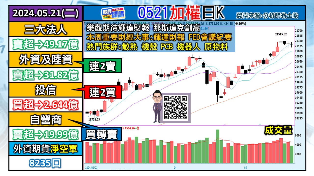 [股民開講]20240521-翁-01-加權日K