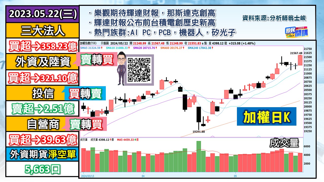 [股民開講]20240522-翁-01-加權日K