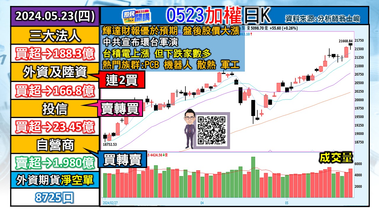[股民開講]20240523-翁-01-加權日K-1
