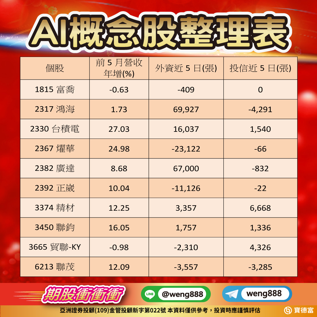 AI概念股整理表