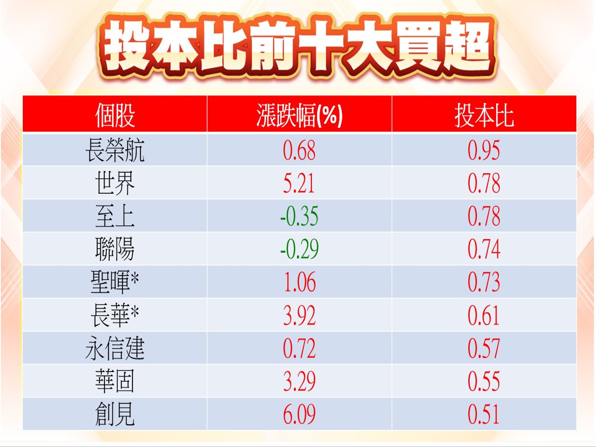 股市大富翁軟體-投本比前十大買超