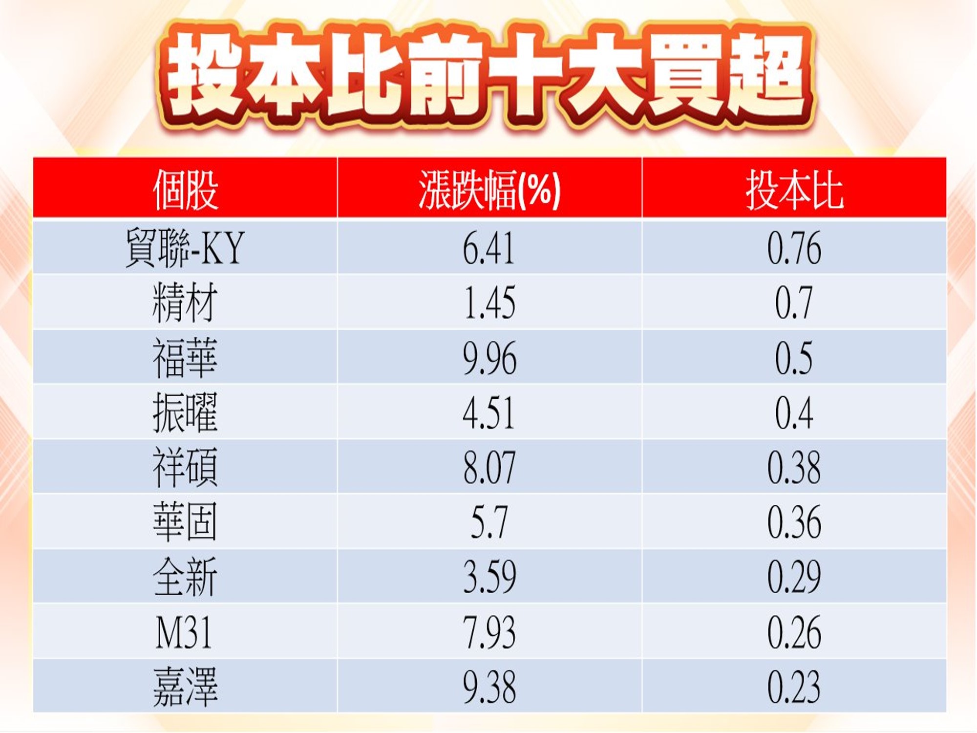股市大富翁軟體-投本比前十大買超