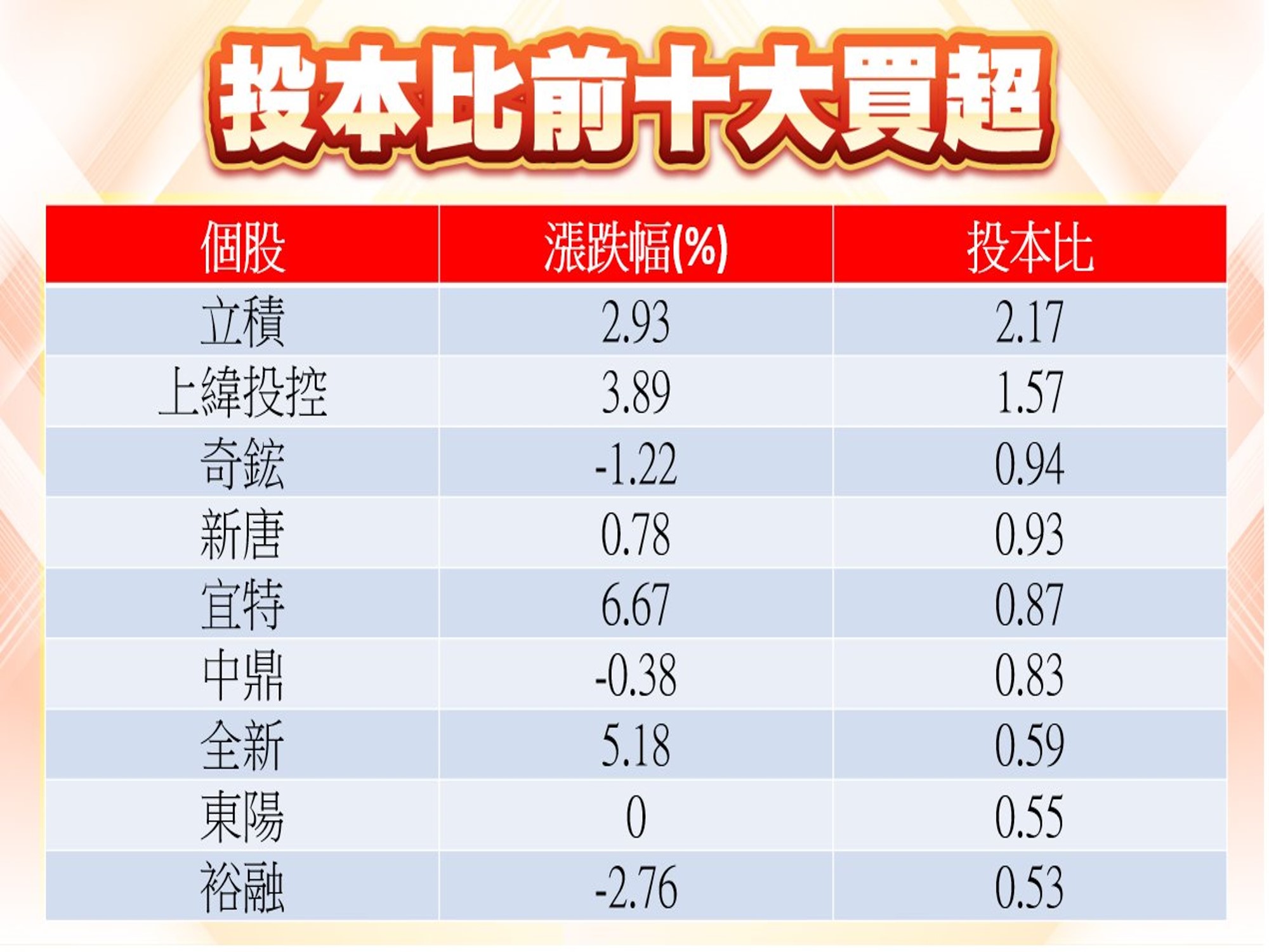 股市大富翁軟體-投本比前10大買超