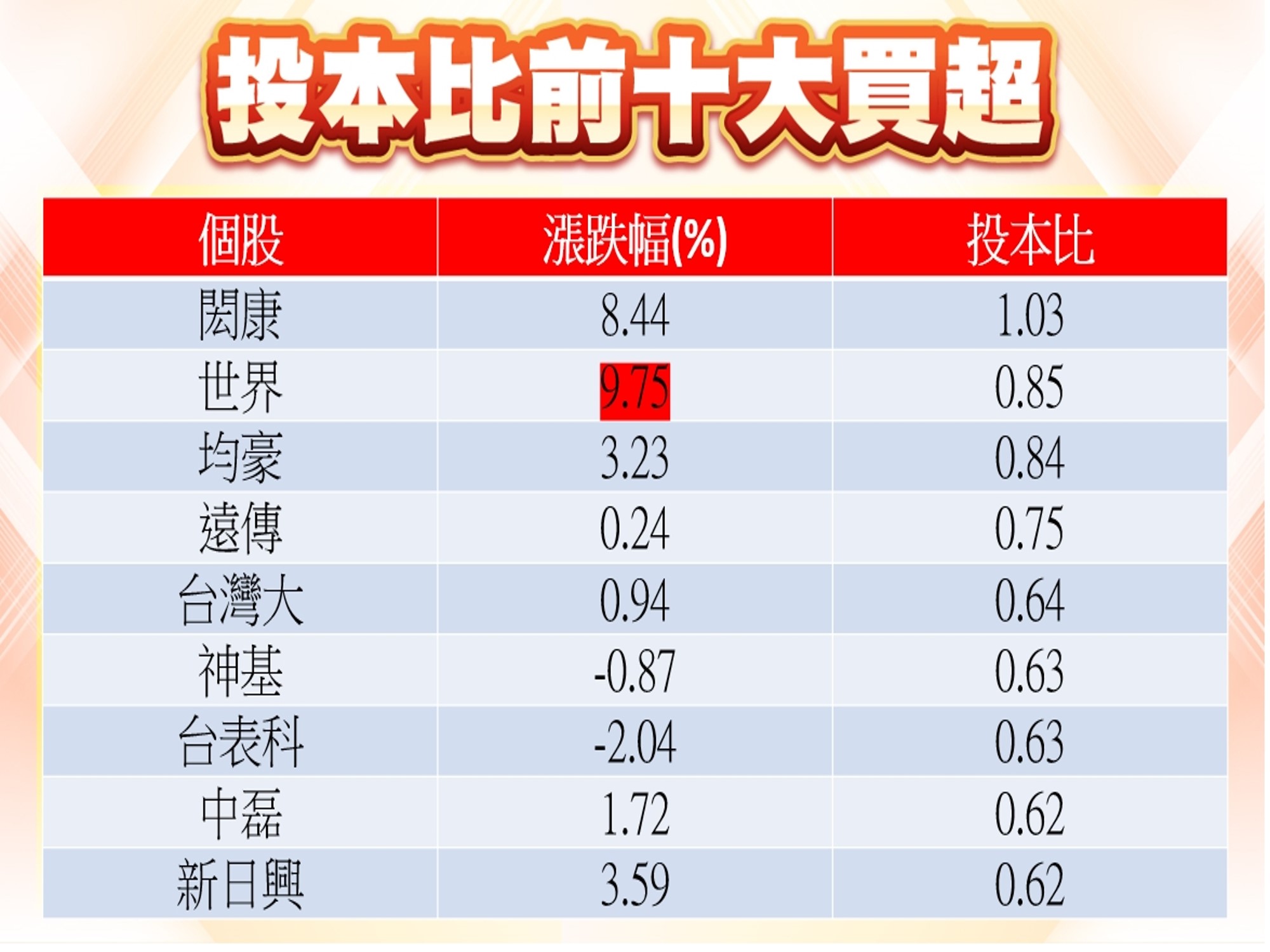 股市大富翁軟體-投本比前10大買超