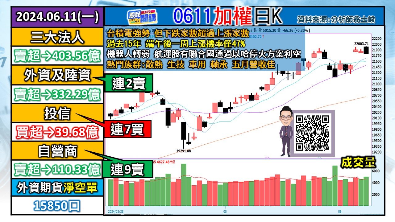 [股民開講]20240611-翁-01-加權日K-1