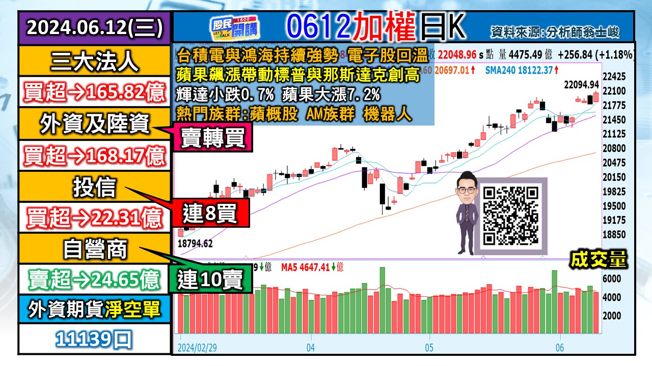 [股民開講]20240612-翁-01-加權日K-1