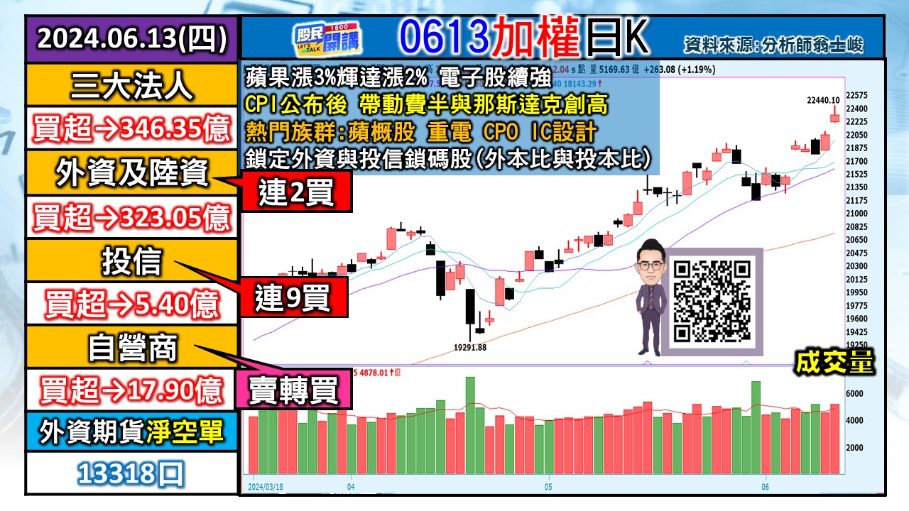 [股民開講]20240613-翁-01-加權日K-1