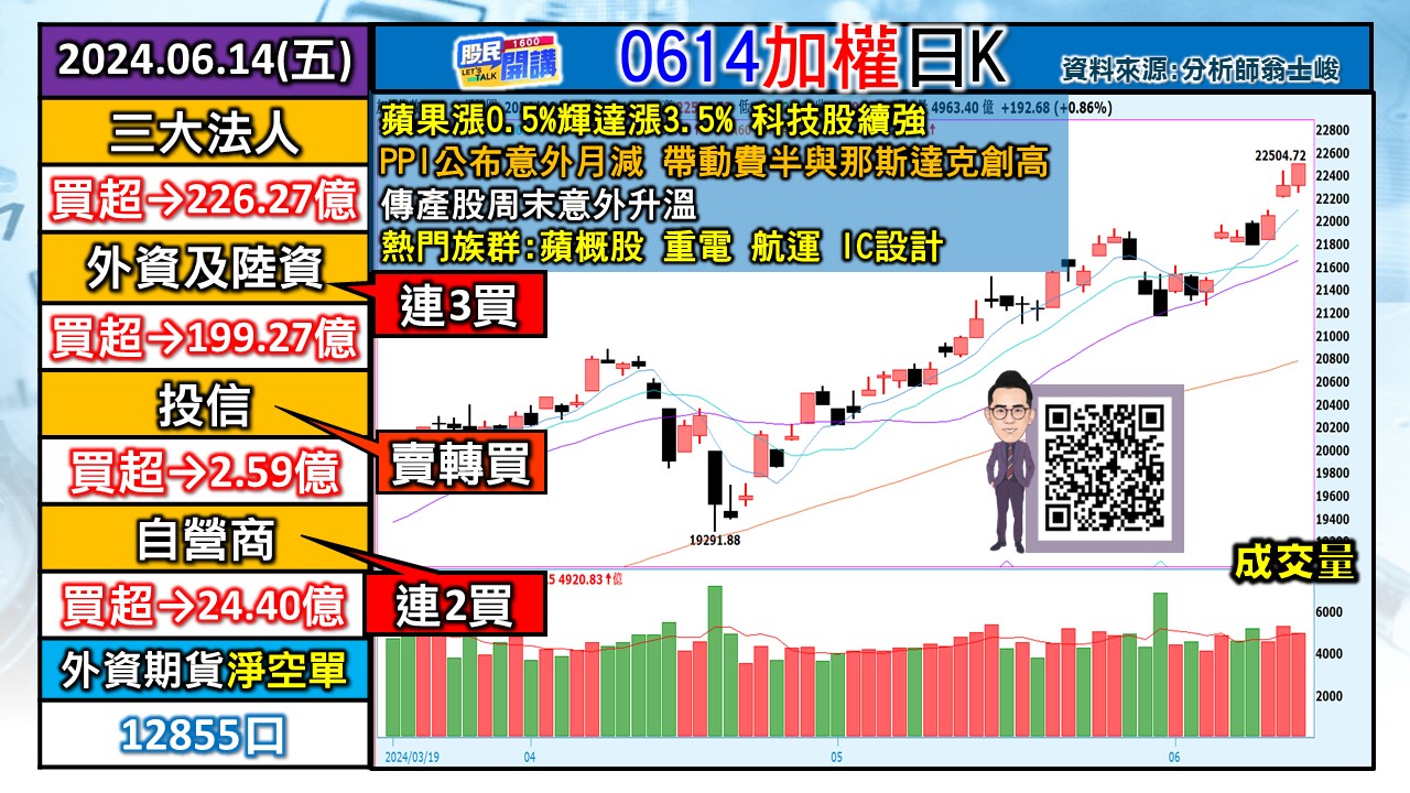 [股民開講]20240614-翁-01-加權日K-1