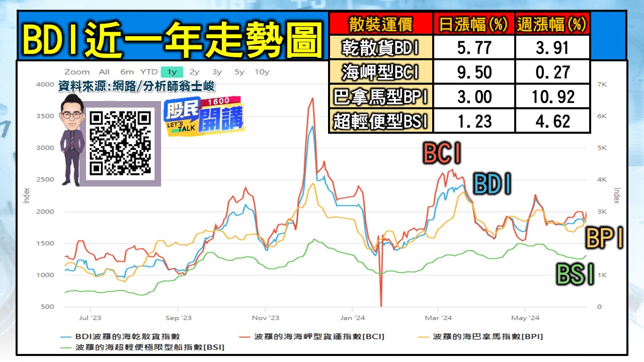 [股民開講]20240614-翁-05-運價