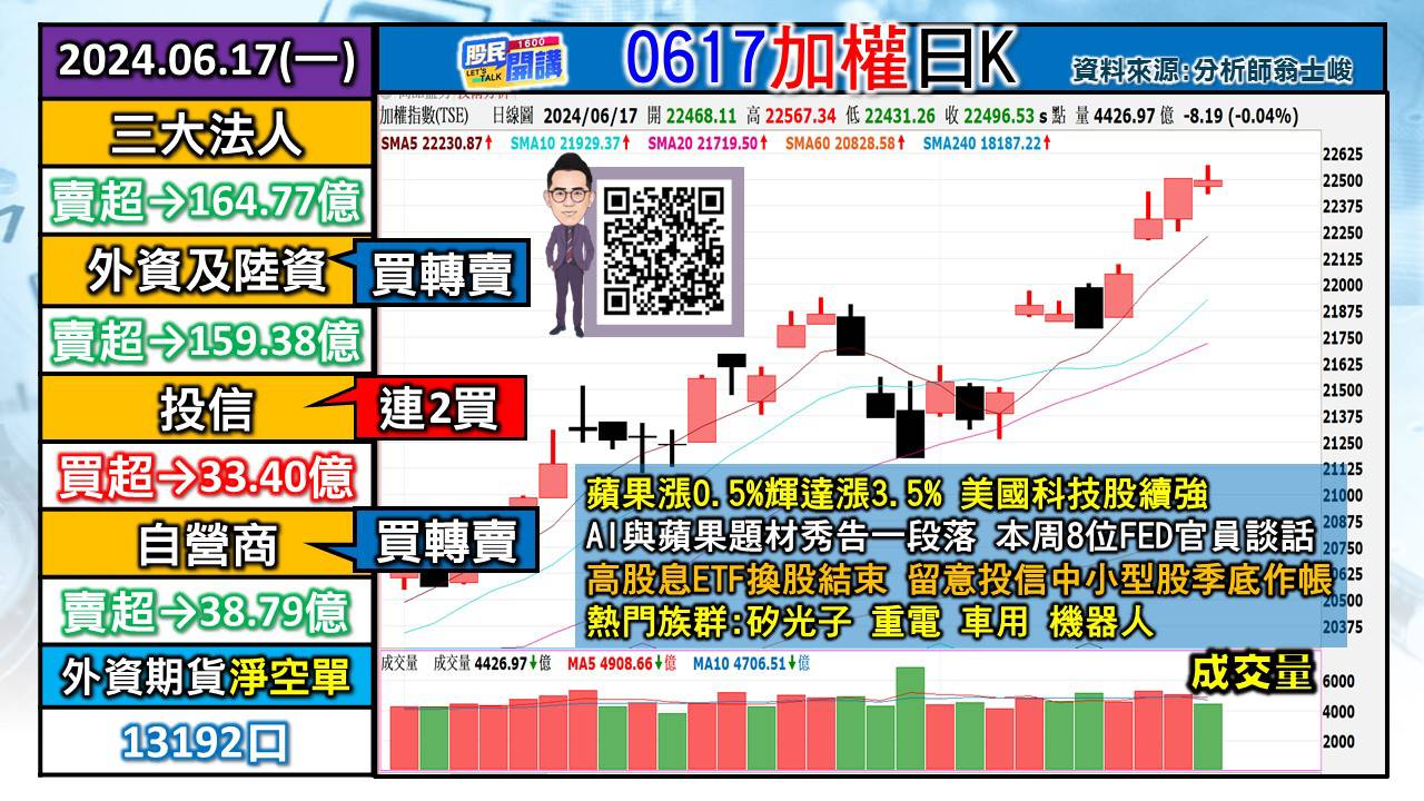 [股民開講]20240617-翁-01-加權日K-1