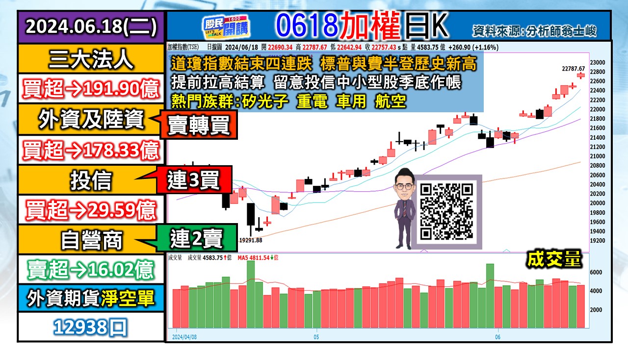 [股民開講]20240618-翁-01-加權日K-1