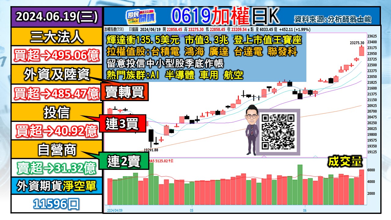 [股民開講]20240619-翁-01-加權日K-1