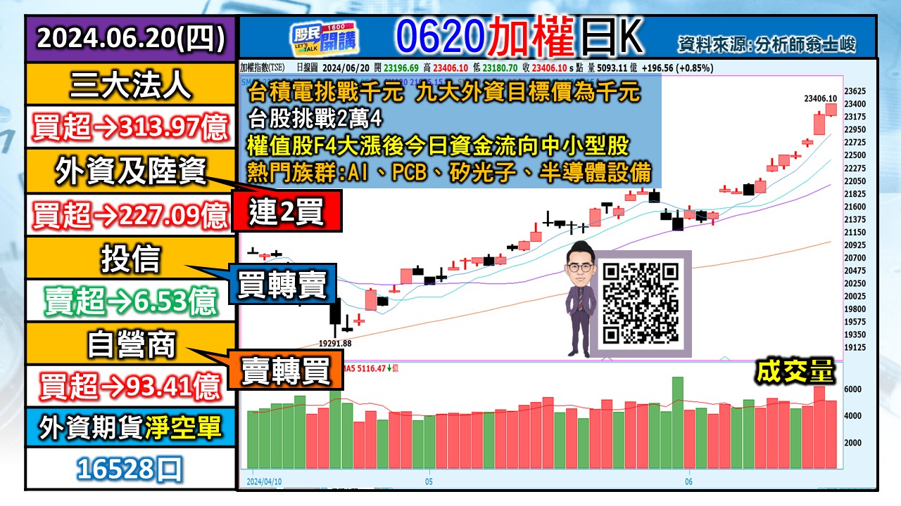 [股民開講]20240620-翁-01-加權日K