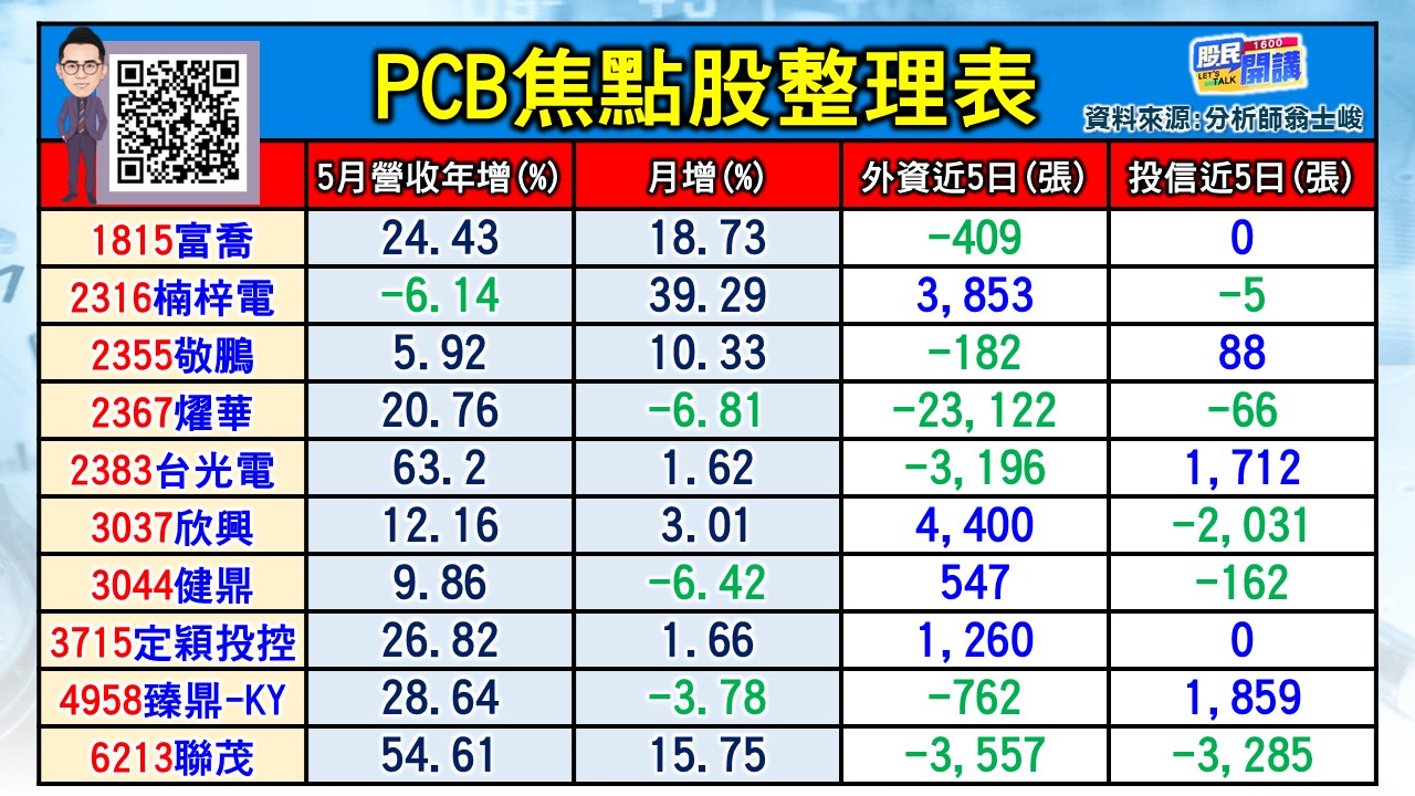[股民開講]20240620-翁-03-PCB焦點股整理表