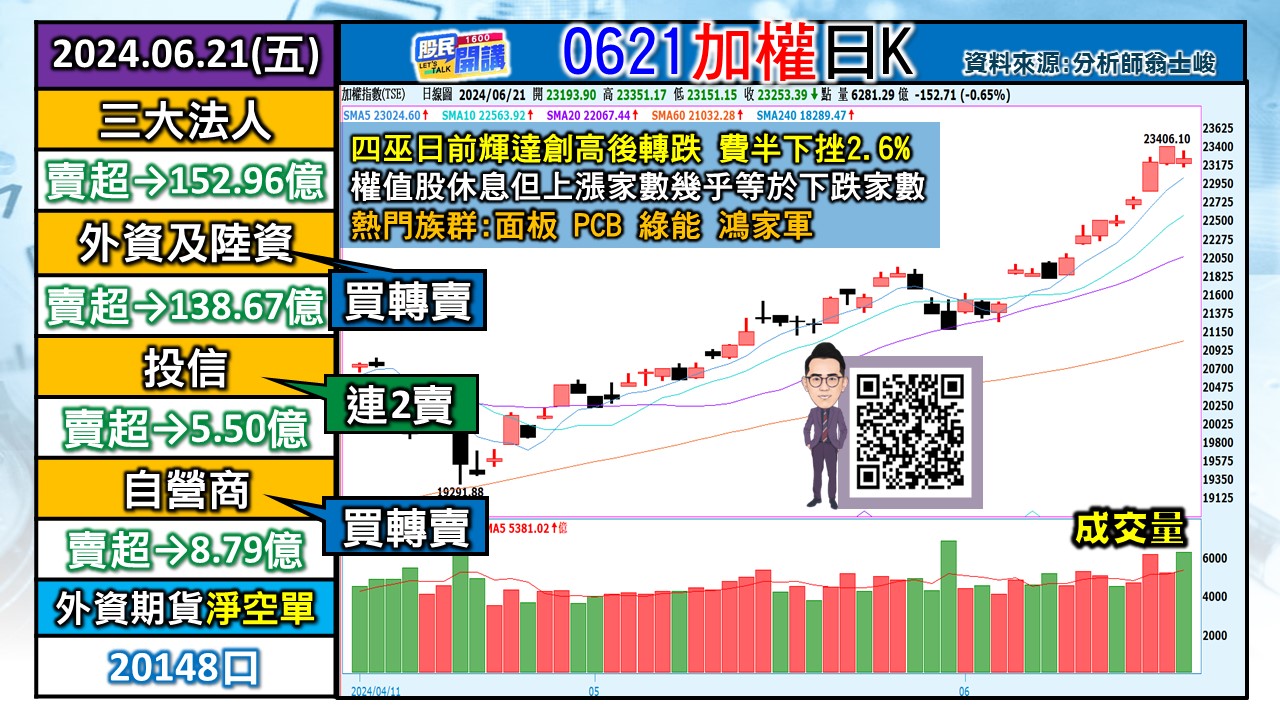 [股民開講]20240621-翁-01-加權日K