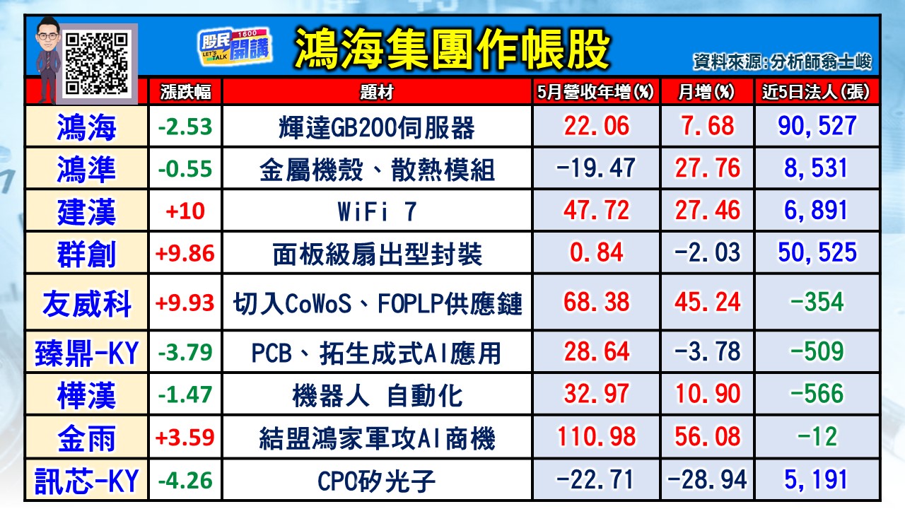 [股民開講]20240621-翁-02-鴻海集團作帳股
