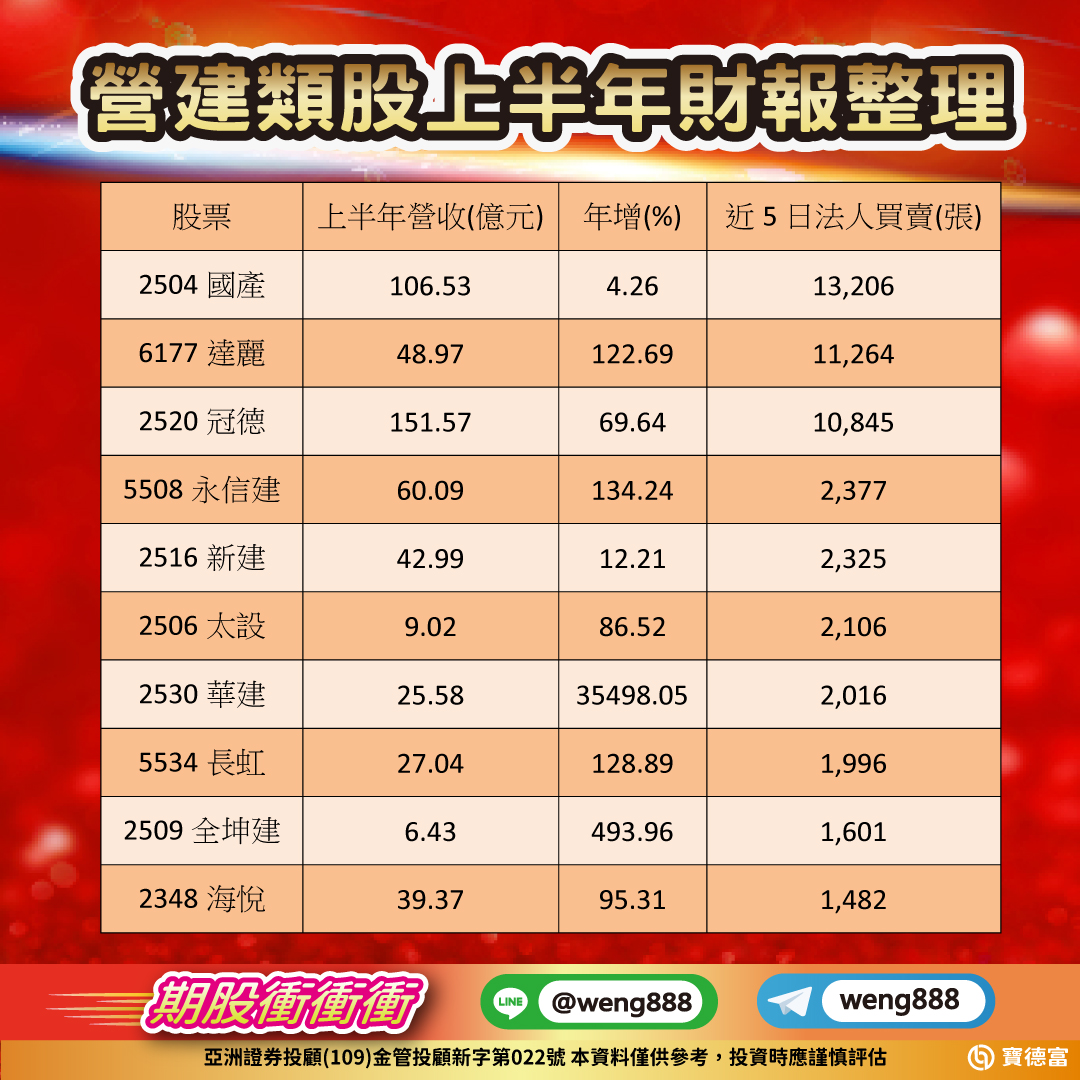 營建類股上半年財報整理
