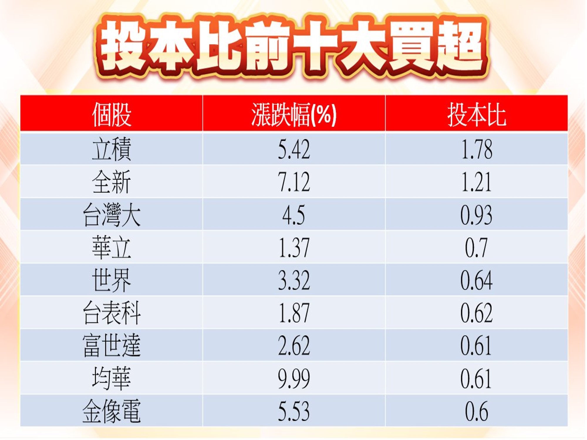 股市大富翁軟體-投本比前十大買超