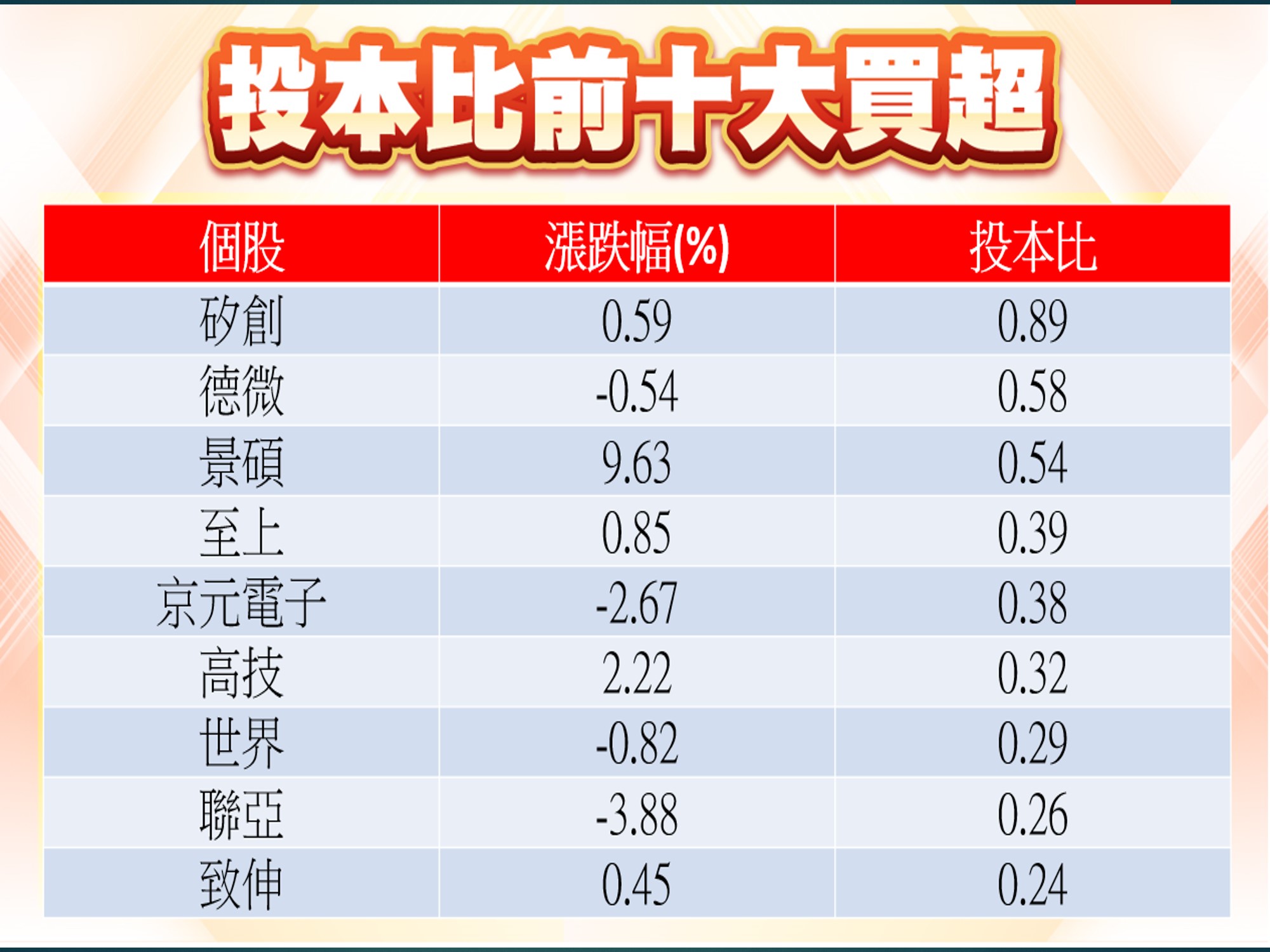 股市大富翁軟體-投本比前十大買超