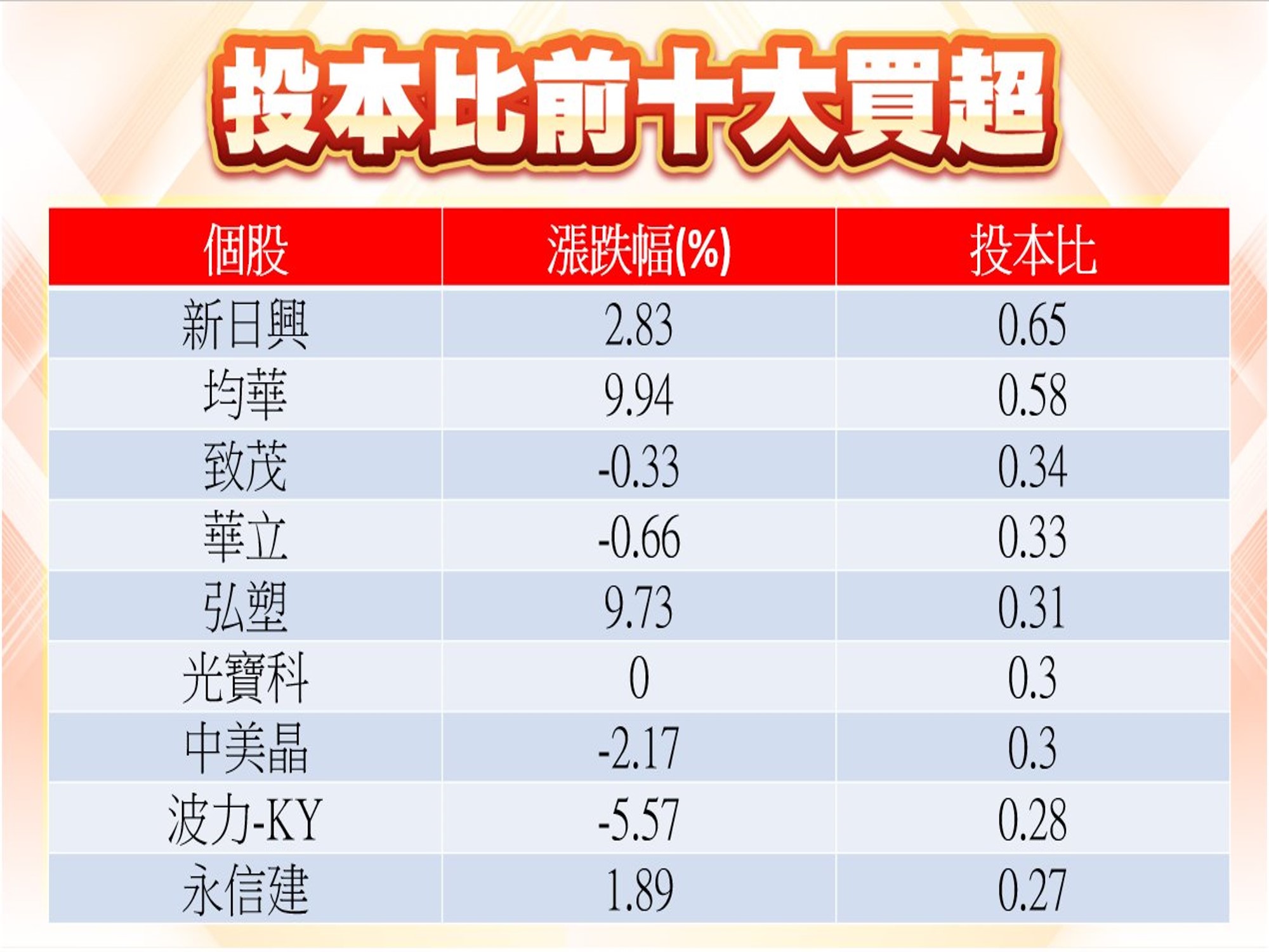 股市大富翁軟體-投本比前十大買超