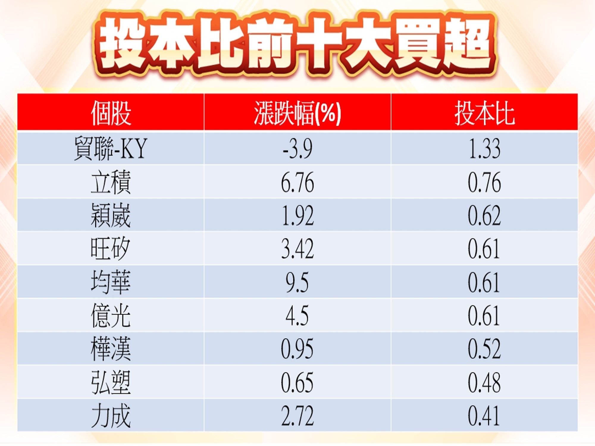 投本比前十大買超
