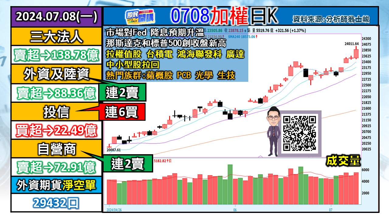 [股民開講]20240708-翁-01-加權日K
