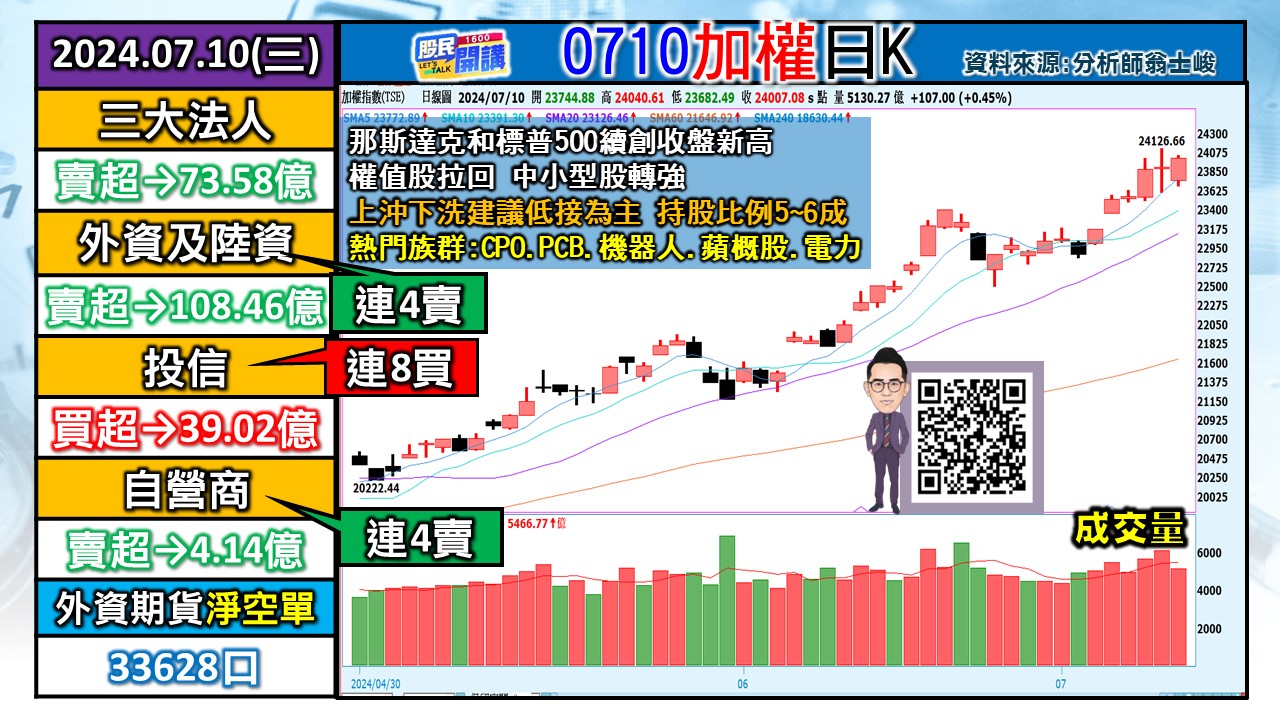 [股民開講]20240710-翁-01-加權日K