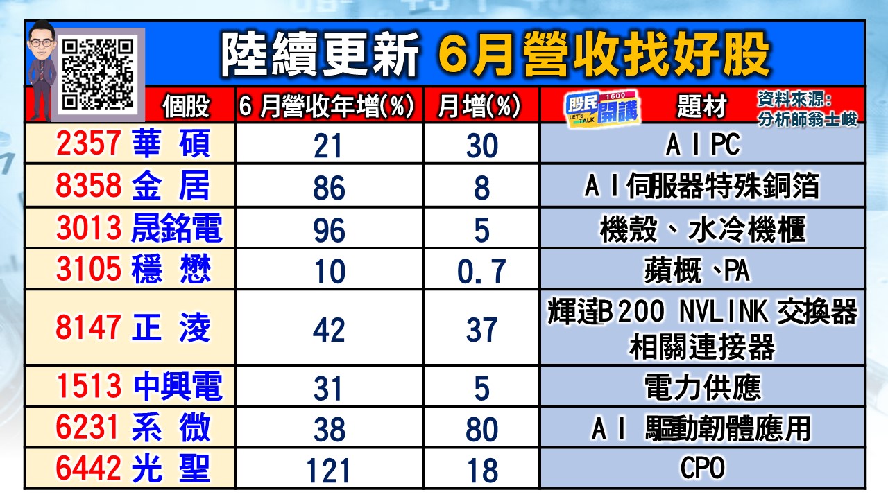[股民開講]20240710-翁-02-6月營收找好股