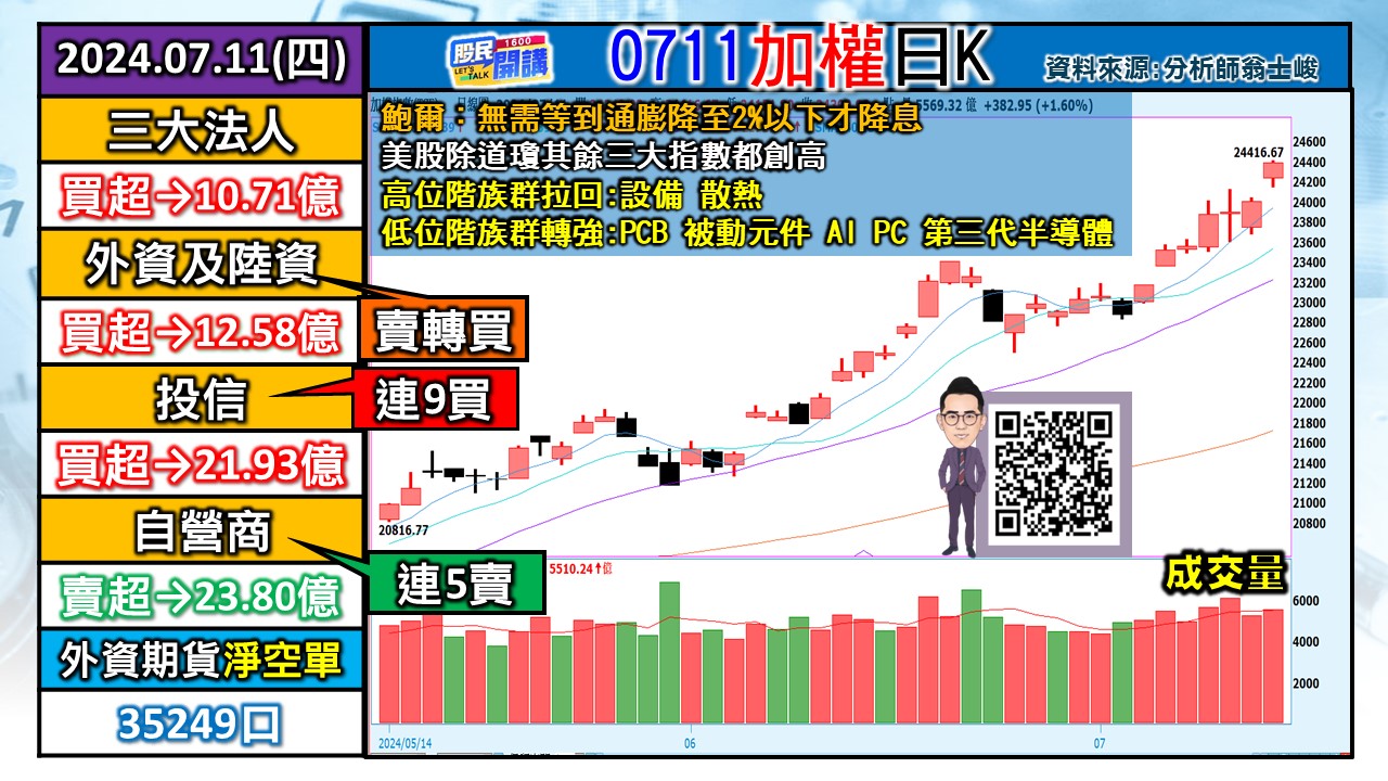 [股民開講]20240711-翁-01-加權日K