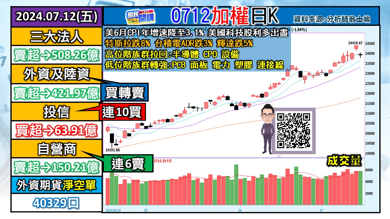 [股民開講]20240712-翁-01-加權日K