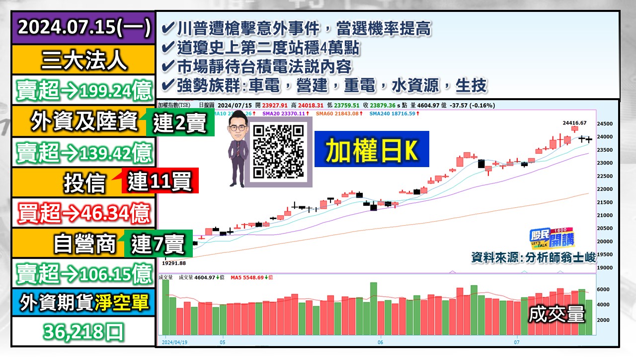 [股民開講]20240715-翁-01-加權日K